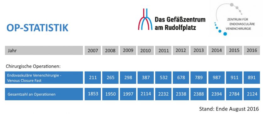 OP Statistik - Stand Ende September 2016 | Das Gefäßzentrum am Rudolfplatz Köln