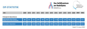 OP-Statistik vom MVZ Das Gefäßzentrum am Rudolfplatz