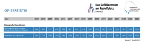 OP-Statistik vom MVZ Das Gefäßzentrum am Rudolfplatz